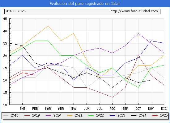 Evolucin de los datos de parados para el Municipio de Jtar hasta Febrero del 2025.