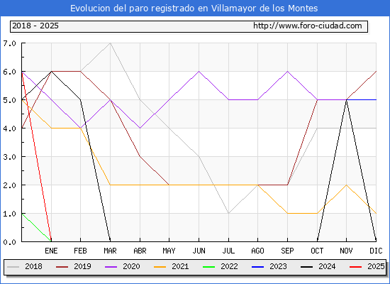 Evolucin de los datos de parados para el Municipio de Villamayor de los Montes hasta Febrero del 2025.