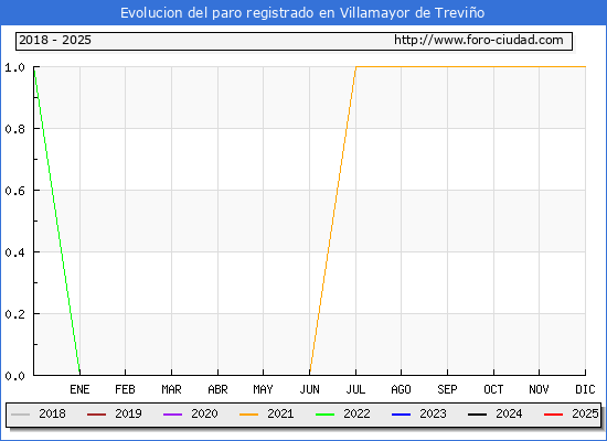 Evolucin de los datos de parados para el Municipio de Villamayor de Trevio hasta Febrero del 2025.