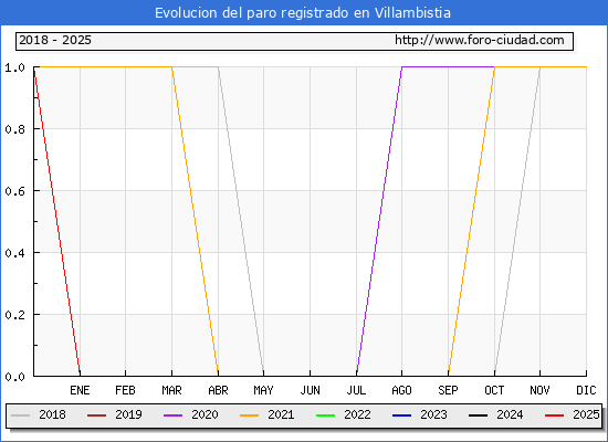 Evolucin de los datos de parados para el Municipio de Villambistia hasta Febrero del 2025.