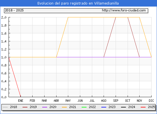 Evolucin de los datos de parados para el Municipio de Villamedianilla hasta Febrero del 2025.