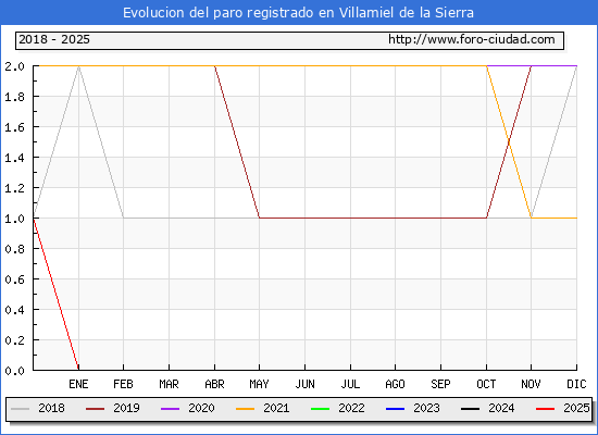 Evolucin de los datos de parados para el Municipio de Villamiel de la Sierra hasta Febrero del 2025.