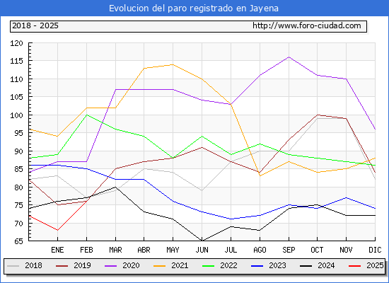 Evolucin de los datos de parados para el Municipio de Jayena hasta Febrero del 2025.