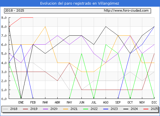 Evolucin de los datos de parados para el Municipio de Villangmez hasta Febrero del 2025.
