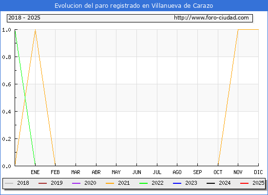 Evolucin de los datos de parados para el Municipio de Villanueva de Carazo hasta Febrero del 2025.
