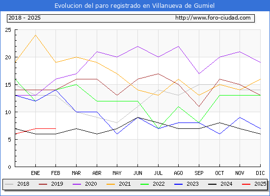 Evolucin de los datos de parados para el Municipio de Villanueva de Gumiel hasta Febrero del 2025.
