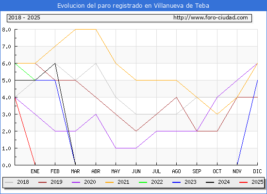 Evolucin de los datos de parados para el Municipio de Villanueva de Teba hasta Febrero del 2025.