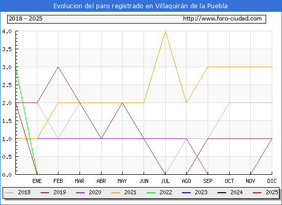 Evolucin de los datos de parados para el Municipio de Villaquirn de la Puebla hasta Febrero del 2025.