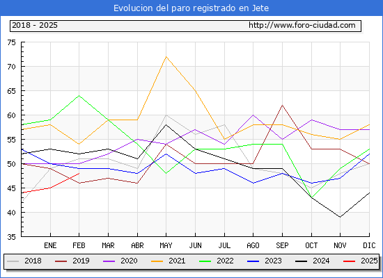 Evolucin de los datos de parados para el Municipio de Jete hasta Febrero del 2025.
