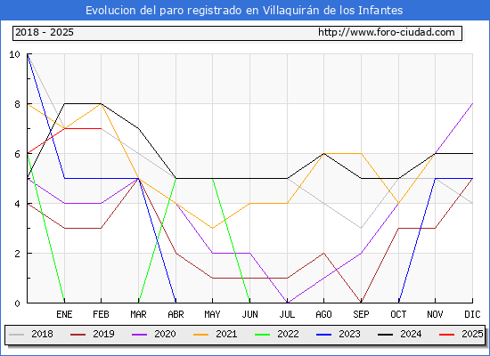 Evolucin de los datos de parados para el Municipio de Villaquirn de los Infantes hasta Febrero del 2025.