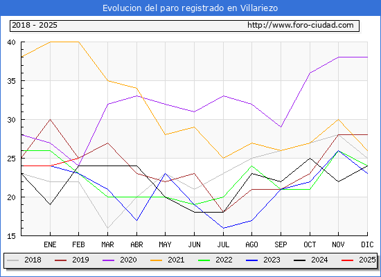Evolucin de los datos de parados para el Municipio de Villariezo hasta Febrero del 2025.
