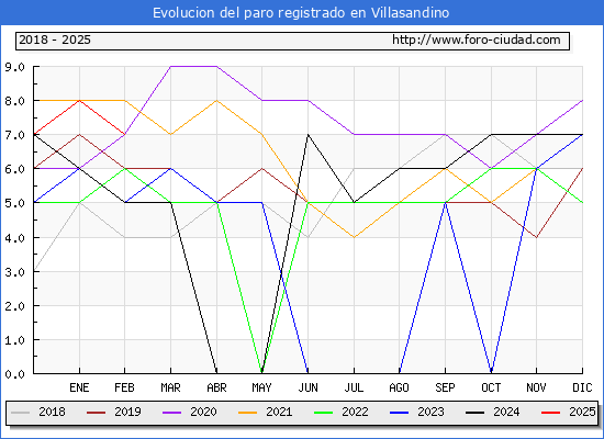 Evolucin de los datos de parados para el Municipio de Villasandino hasta Febrero del 2025.