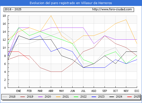 Evolucin de los datos de parados para el Municipio de Villasur de Herreros hasta Febrero del 2025.