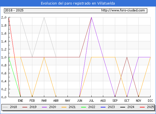 Evolucin de los datos de parados para el Municipio de Villatuelda hasta Febrero del 2025.