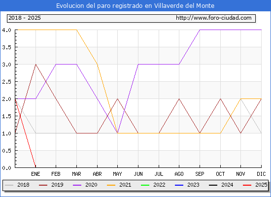 Evolucin de los datos de parados para el Municipio de Villaverde del Monte hasta Febrero del 2025.