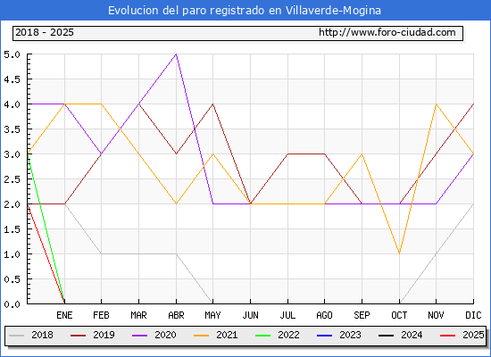 Evolucin de los datos de parados para el Municipio de Villaverde-Mogina hasta Febrero del 2025.