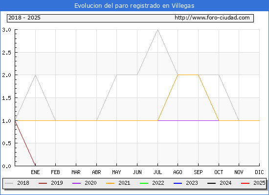 Evolucin de los datos de parados para el Municipio de Villegas hasta Febrero del 2025.