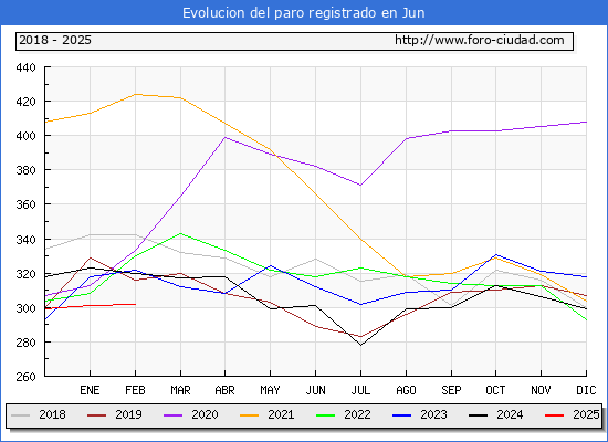 Evolucin de los datos de parados para el Municipio de Jun hasta Febrero del 2025.