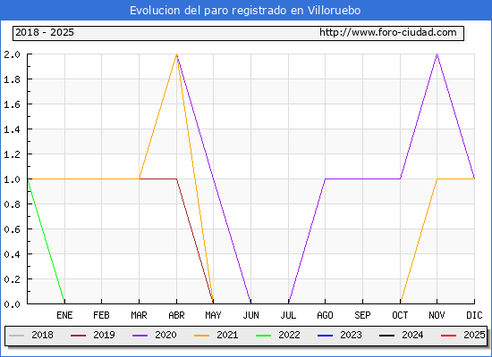 Evolucin de los datos de parados para el Municipio de Villoruebo hasta Febrero del 2025.