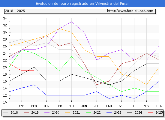 Evolucin de los datos de parados para el Municipio de Vilviestre del Pinar hasta Febrero del 2025.