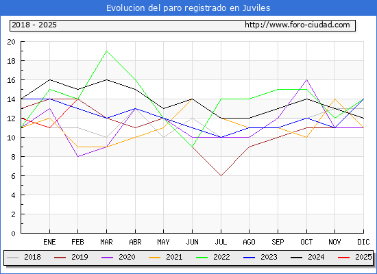 Evolucin de los datos de parados para el Municipio de Juviles hasta Febrero del 2025.
