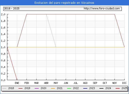 Evolucin de los datos de parados para el Municipio de Vizcanos hasta Febrero del 2025.