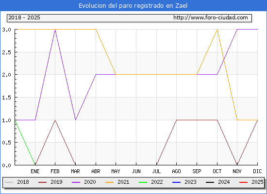 Evolucin de los datos de parados para el Municipio de Zael hasta Febrero del 2025.