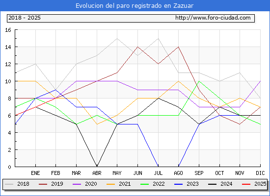 Evolucin de los datos de parados para el Municipio de Zazuar hasta Febrero del 2025.