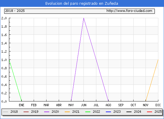Evolucin de los datos de parados para el Municipio de Zueda hasta Febrero del 2025.