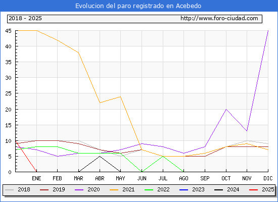 Evolucin de los datos de parados para el Municipio de Acebedo hasta Febrero del 2025.