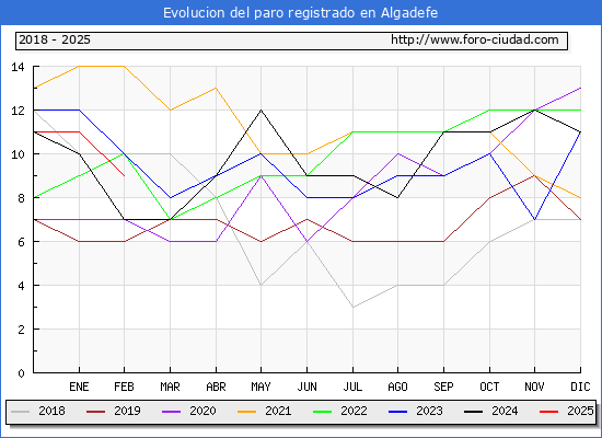 Evolucin de los datos de parados para el Municipio de Algadefe hasta Febrero del 2025.