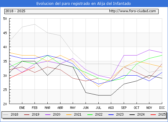 Evolucin de los datos de parados para el Municipio de Alija del Infantado hasta Febrero del 2025.