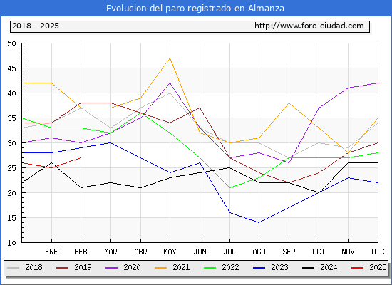 Evolucin de los datos de parados para el Municipio de Almanza hasta Febrero del 2025.