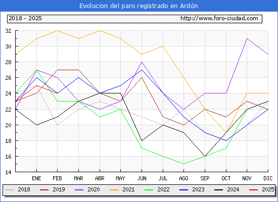 Evolucin de los datos de parados para el Municipio de Ardn hasta Febrero del 2025.