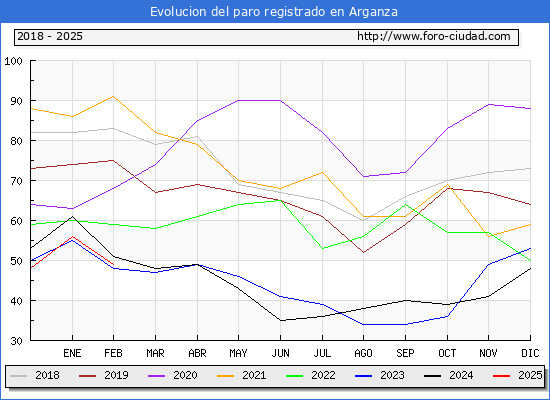 Evolucin de los datos de parados para el Municipio de Arganza hasta Febrero del 2025.