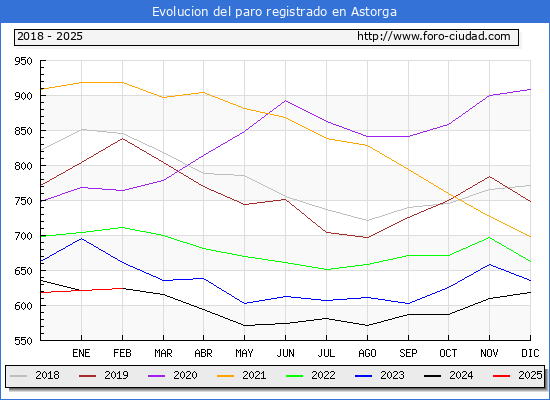 Evolucin de los datos de parados para el Municipio de Astorga hasta Febrero del 2025.