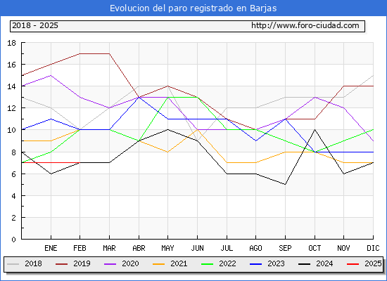 Evolucin de los datos de parados para el Municipio de Barjas hasta Febrero del 2025.