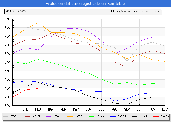 Evolucin de los datos de parados para el Municipio de Bembibre hasta Febrero del 2025.