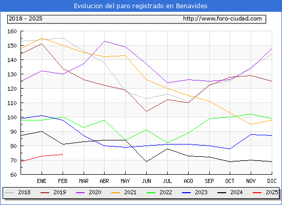 Evolucin de los datos de parados para el Municipio de Benavides hasta Febrero del 2025.