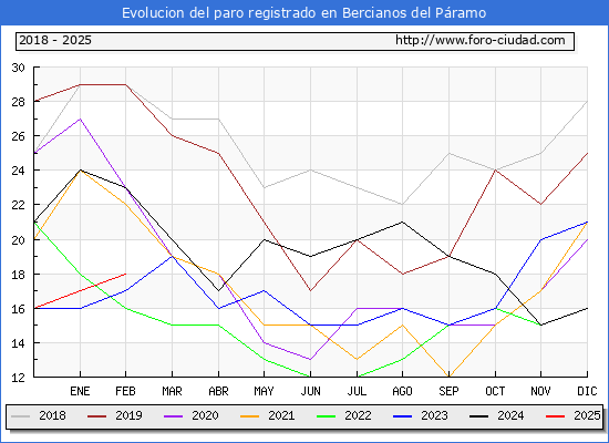 Evolucin de los datos de parados para el Municipio de Bercianos del Pramo hasta Febrero del 2025.