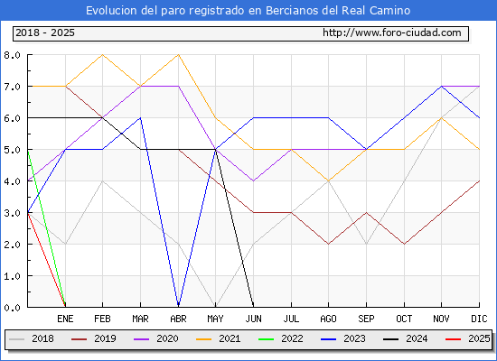 Evolucin de los datos de parados para el Municipio de Bercianos del Real Camino hasta Febrero del 2025.