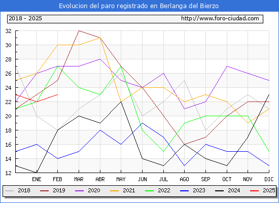 Evolucin de los datos de parados para el Municipio de Berlanga del Bierzo hasta Febrero del 2025.