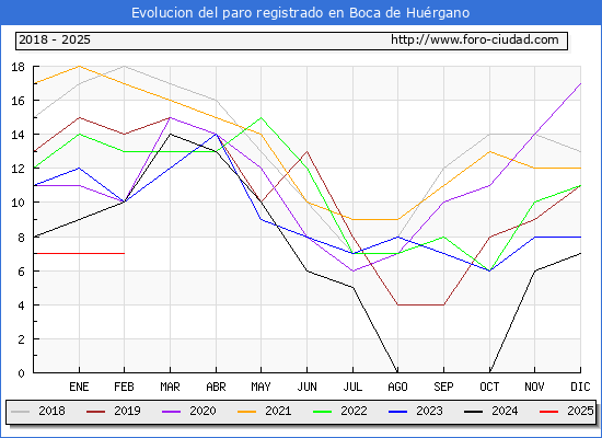 Evolucin de los datos de parados para el Municipio de Boca de Hurgano hasta Febrero del 2025.