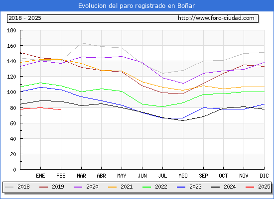 Evolucin de los datos de parados para el Municipio de Boar hasta Febrero del 2025.
