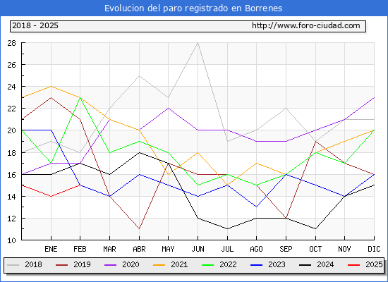 Evolucin de los datos de parados para el Municipio de Borrenes hasta Febrero del 2025.