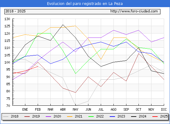 Evolucin de los datos de parados para el Municipio de La Peza hasta Febrero del 2025.
