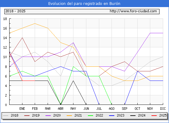 Evolucin de los datos de parados para el Municipio de Burn hasta Febrero del 2025.