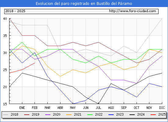 Evolucin de los datos de parados para el Municipio de Bustillo del Pramo hasta Febrero del 2025.