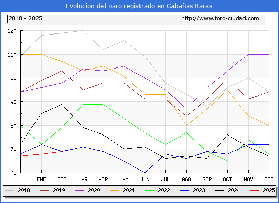 Evolucin de los datos de parados para el Municipio de Cabaas Raras hasta Febrero del 2025.