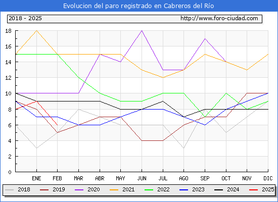 Evolucin de los datos de parados para el Municipio de Cabreros del Ro hasta Febrero del 2025.